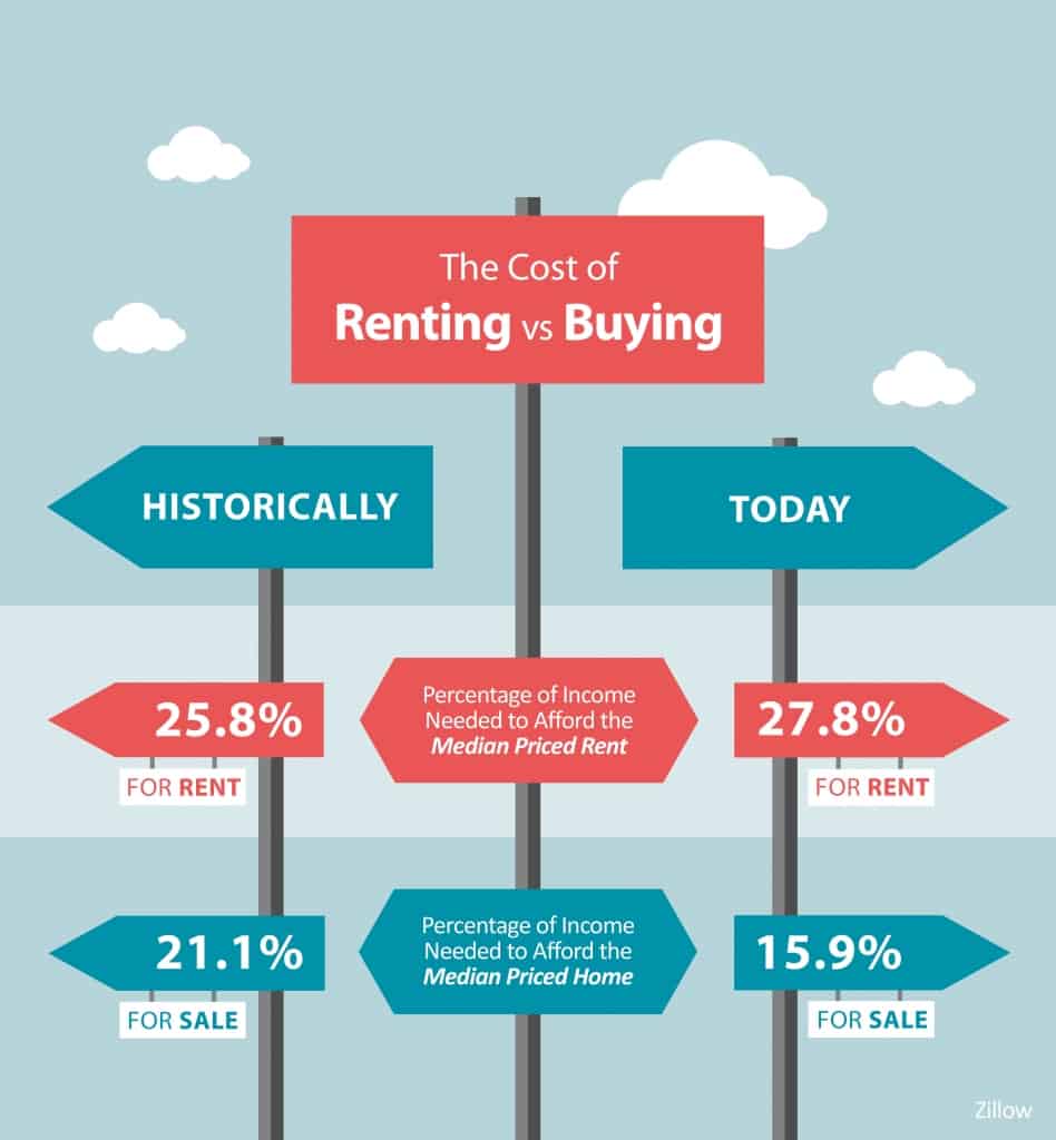 The Cost of Renting vs Buying