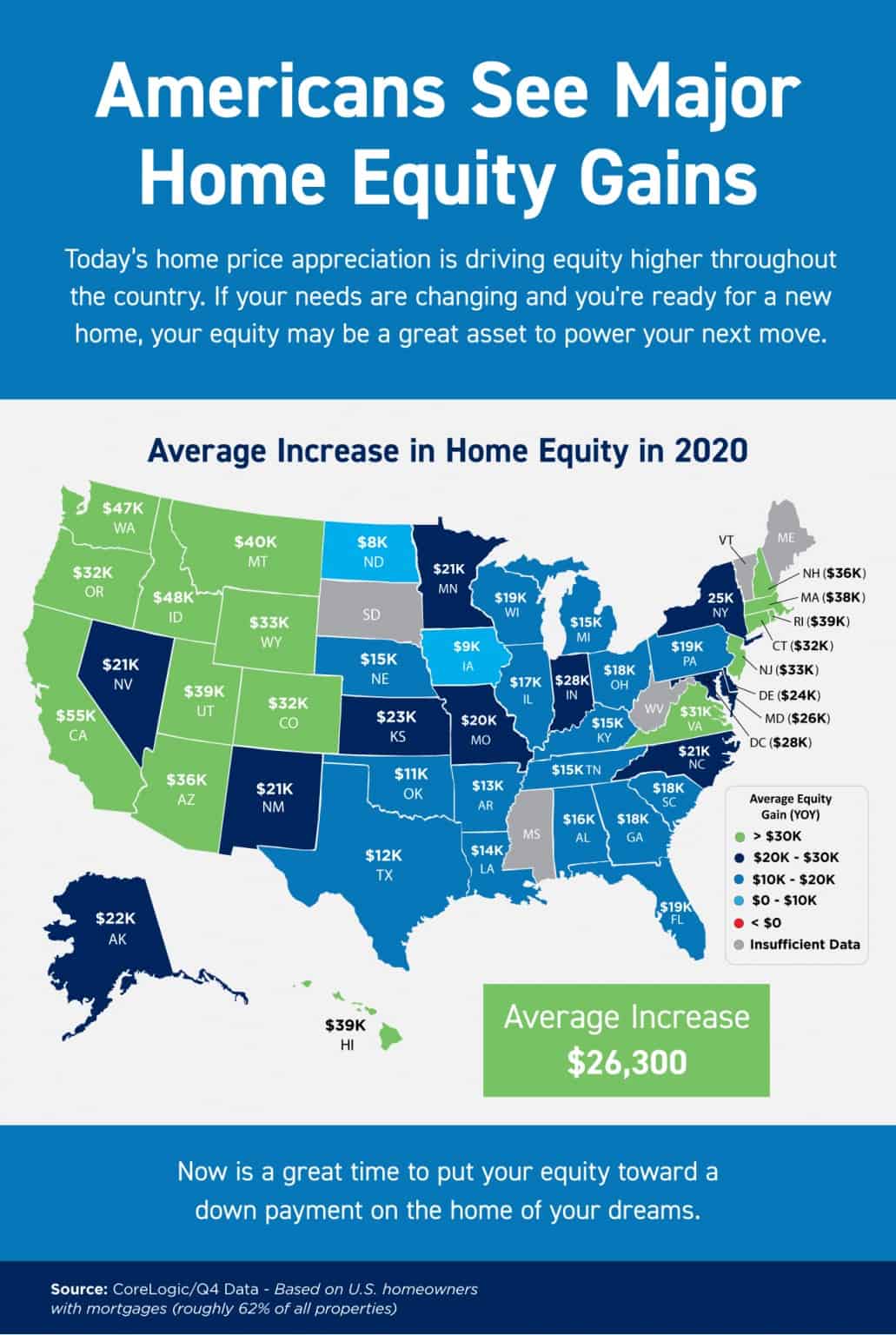 Americans See Major Home Equity Gains [INFOGRAPHIC]
