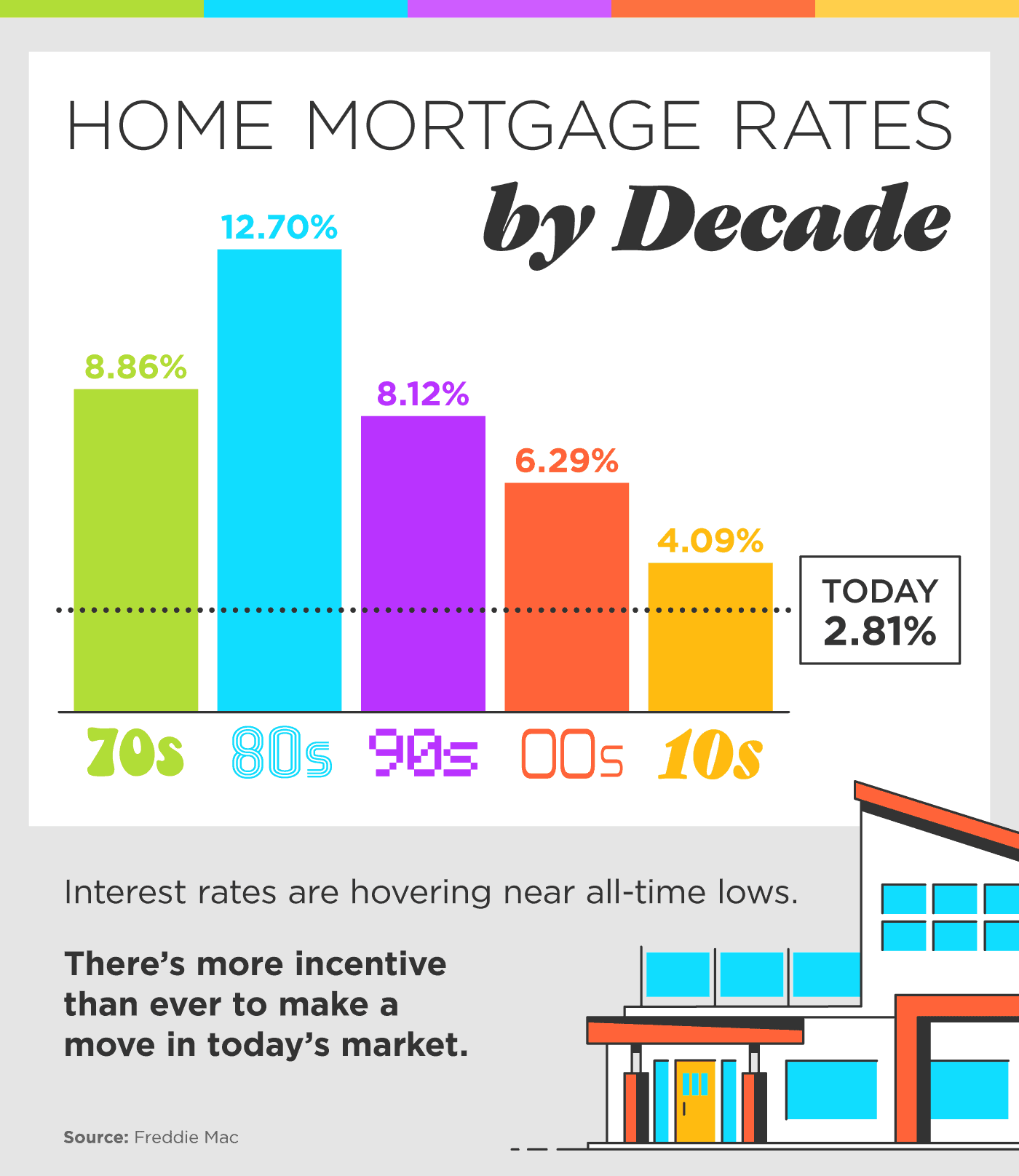 Home Mortgage rates by Decade INFOGRAPHIC