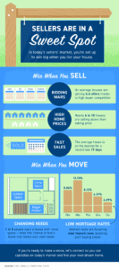 Sellers Are in a Sweet Spot [INFOGRAPHIC]