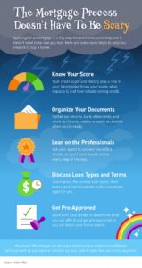 The Mortgage Process Doesn’t Have To Be Scary [INFOGRAPHIC] 20211029-MEM-1083x2048