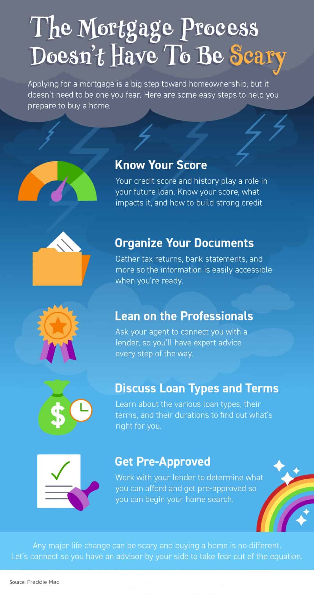 The Mortgage Process Doesn’t Have To Be Scary [INFOGRAPHIC] 20211029-MEM-1083x2048