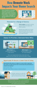 How remote work impacts home search INFOGRAPHIC