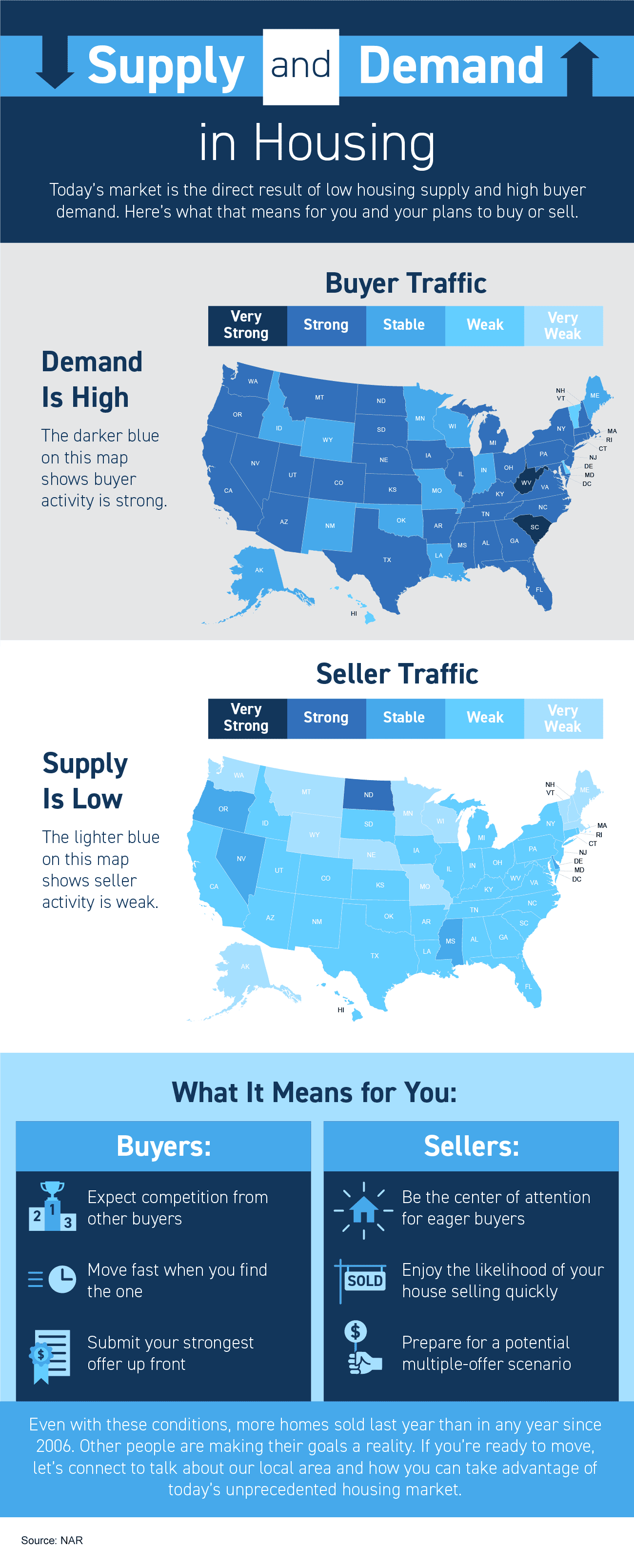 Supply and Demand in Housing INFOGRAPHIC