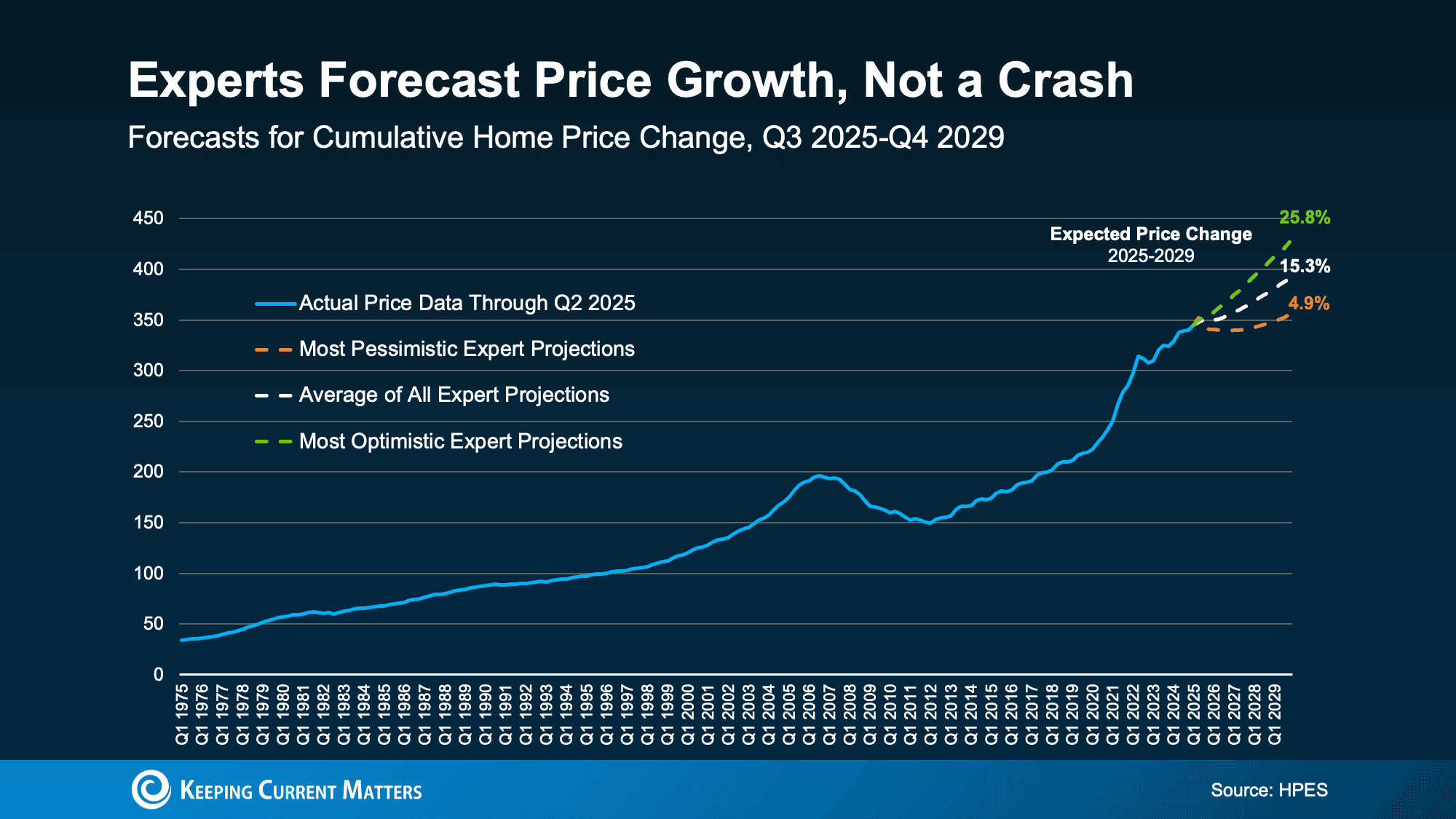 Experts Forecast Price Growth Not a Crash