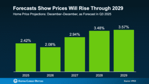Forecasts Show Price Will Rise Through 2029